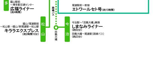 尾道駅までの所要時間