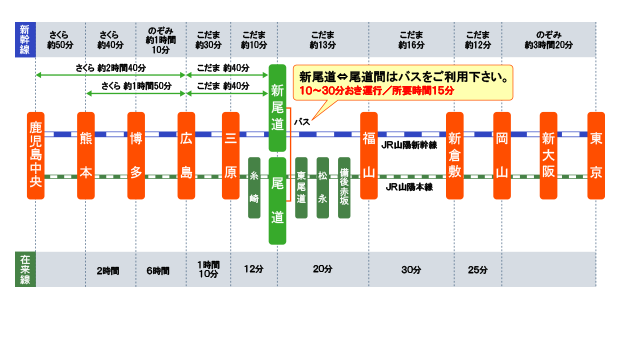 東京・鹿児島中央から尾道駅・新尾道駅までの所要時間