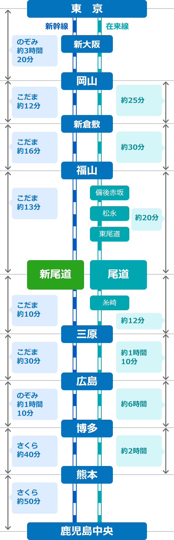 東京・鹿児島中央から尾道駅・新尾道駅までの所要時間