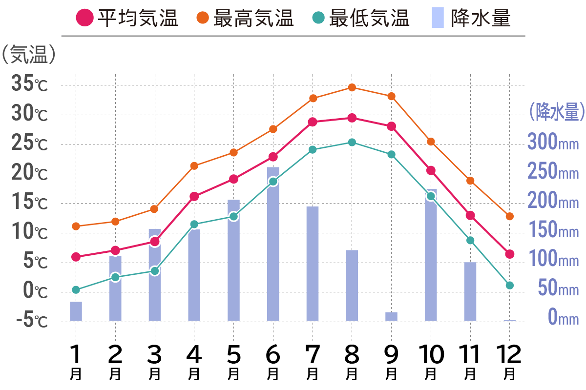 平均気温・最高気温・最低気温・降水量の年間グラフ
