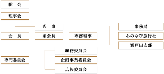組織図