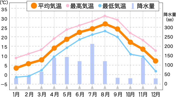 おのみちの気候